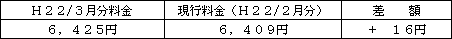 表　標準的なご家庭の影響額（Ｈ２２/１月分電気料金との比較）