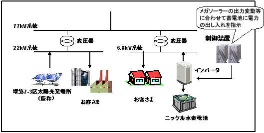石津川変電所での蓄電池連系イメージ