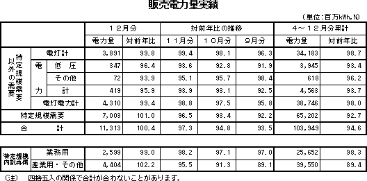 表　販売電力量実績