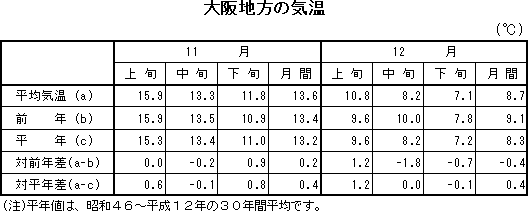 表　大阪地方の気温