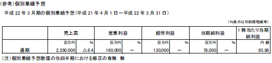 （参考）個別業績予想