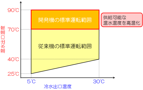 図２　「HEM-HR90」と神戸製鋼所製従来機（HEM2-HR）の標準運転範囲