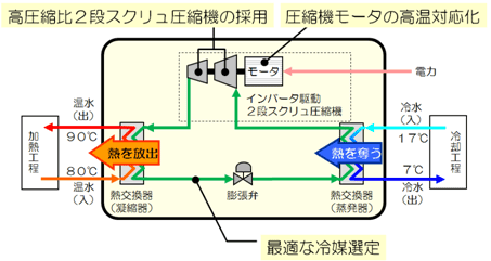 図３　「HEM-HR90」の内部構造と開発のポイント