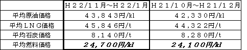 表　平均燃料価格