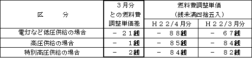 表　燃料費調整単価（使用電力量１kWh当たり）