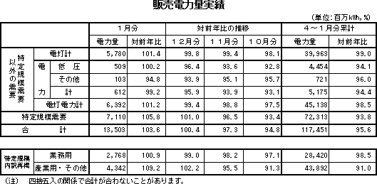 表　販売電力量実績