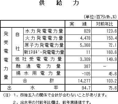 表　供給力