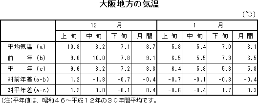 表　大阪地方の気温