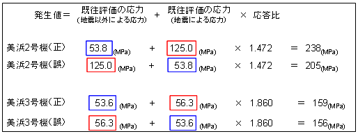 図：表計算ソフトに入力した数値と計算式の正誤