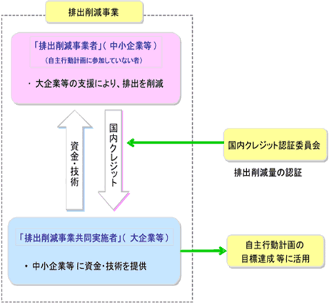 図　国内クレジット制度