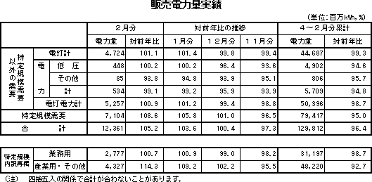 表　販売電力量実績