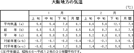 表　大阪地方の気温