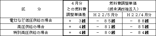 表　燃料費調整単価（使用電力量１kWh当たり）