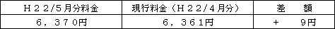表　標準的なご家庭の影響額（Ｈ２２/４月分電気料金との比較）