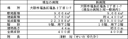 新関西電力病院�T期建設工事現場の概略図