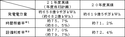 表　運転実績の総括