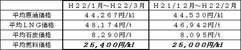 表　平均燃料価格