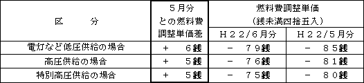 表　燃料費調整単価（使用電力量１kWh当たり）