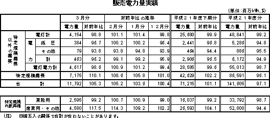 表　販売電力量実績