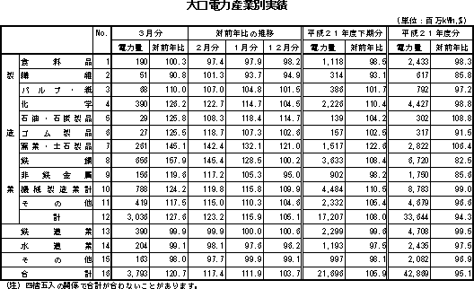 表　大口電力産業別実績