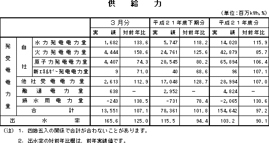 表　供給力