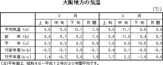 表　大阪地方の気温