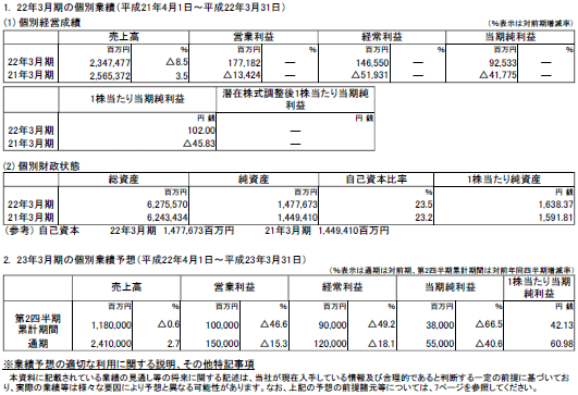 （参考）個別業績の概要