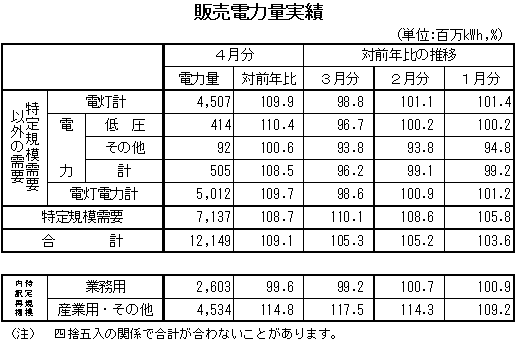 表　販売電力量実績