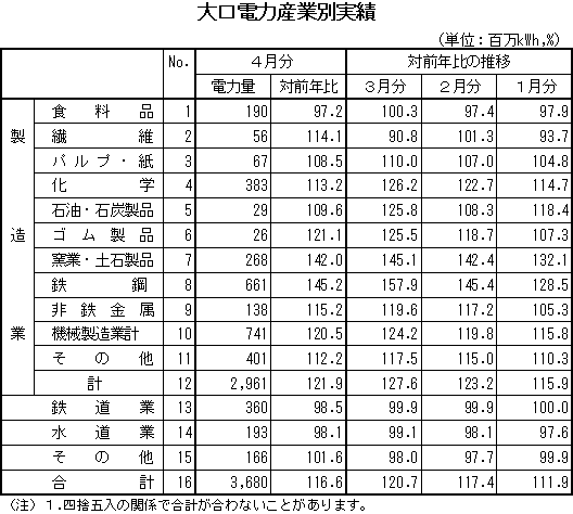 表　大口電力産業別実績