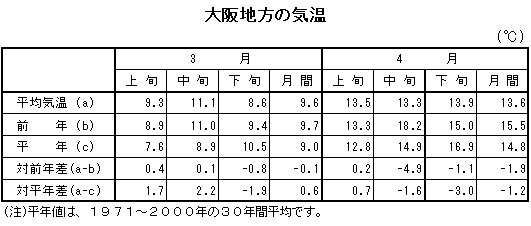 表　大阪地方の気温