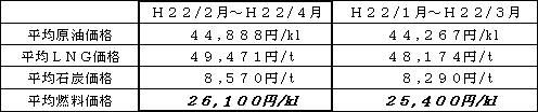 表　平均燃料価格