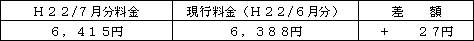 表　標準的なご家庭の影響額（Ｈ２２/６月分電気料金との比較）