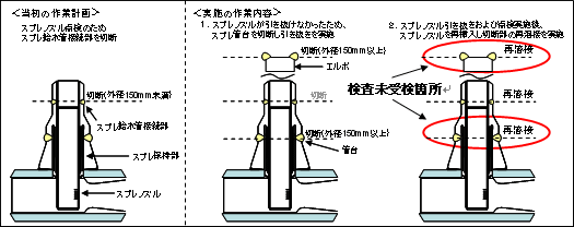 ボイラ過熱低減器スプレノズル点検実施内容