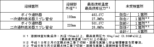 赤穂発電所２号機　溶接検査未受検箇所