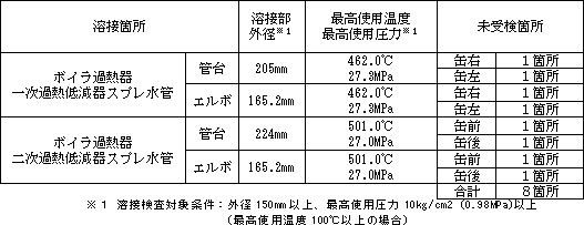 南港発電所３号機　溶接検査未受検箇所