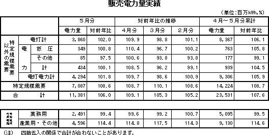 表　販売電力量実績