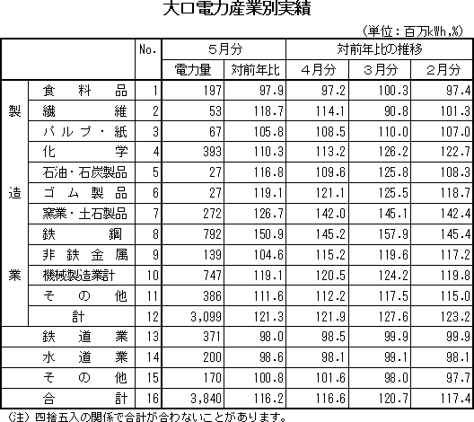 表　大口電力産業別実績