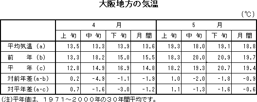 表　大阪地方の気温