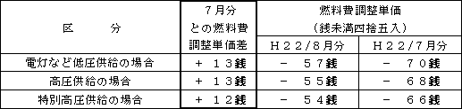 表　燃料費調整単価（使用電力量１kWh当たり）