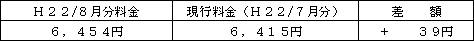 表　標準的なご家庭の影響額（Ｈ２２/６月分電気料金との比較）