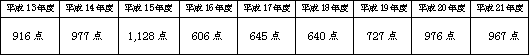 表　応募状況の推移