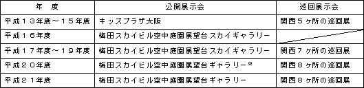表　過去９年間の展示会