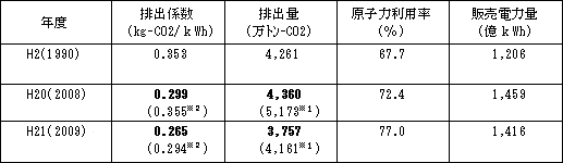 表　当社のＣＯ２排出係数、およびＣＯ２排出量