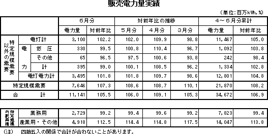 表　販売電力量実績