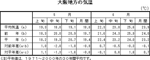 表　大阪地方の気温