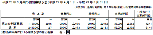 （参考）個別業績予想