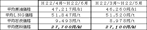 表　平均燃料価格