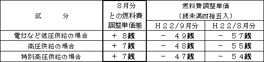 表　燃料費調整単価（使用電力量１kWh当たり）