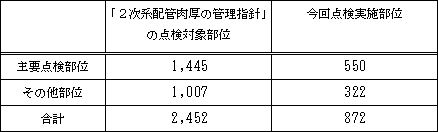 超音波検査（肉厚測定）