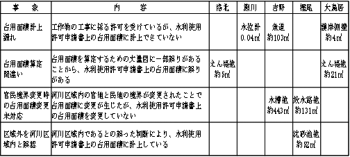 表【工作物の占用面積の相違】
